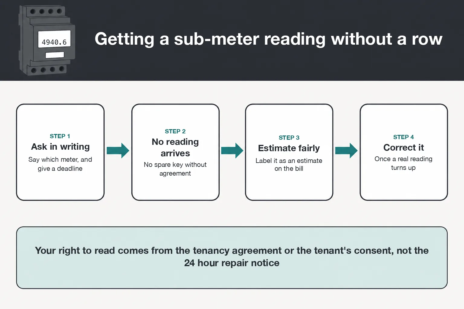 Four step flow showing a landlord requesting a sub-meter reading in writing, estimating fairly when none arrives, and correcting the bill once a real reading is given