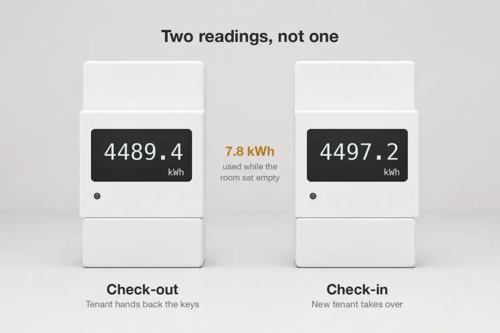 Infographic of two identical electricity sub-meters side by side: the check-out reading of 4489.4 kWh when the tenant hands back the keys, the check-in reading of 4497.2 kWh when the new tenant takes over, and the 7.8 kWh gap used while the room sat empty.