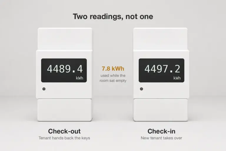 Infographic of two identical electricity sub-meters side by side: the check-out reading of 4489.4 kWh when the tenant hands back the keys, the check-in reading of 4497.2 kWh when the new tenant takes over, and the 7.8 kWh gap used while the room sat empty.