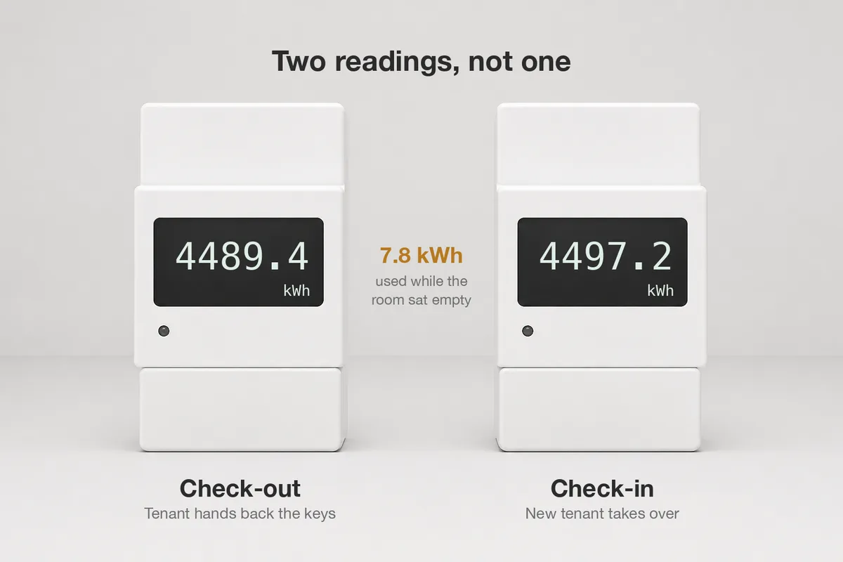 Infographic of two identical electricity sub-meters side by side: the check-out reading of 4489.4 kWh when the tenant hands back the keys, the check-in reading of 4497.2 kWh when the new tenant takes over, and the 7.8 kWh gap used while the room sat empty.